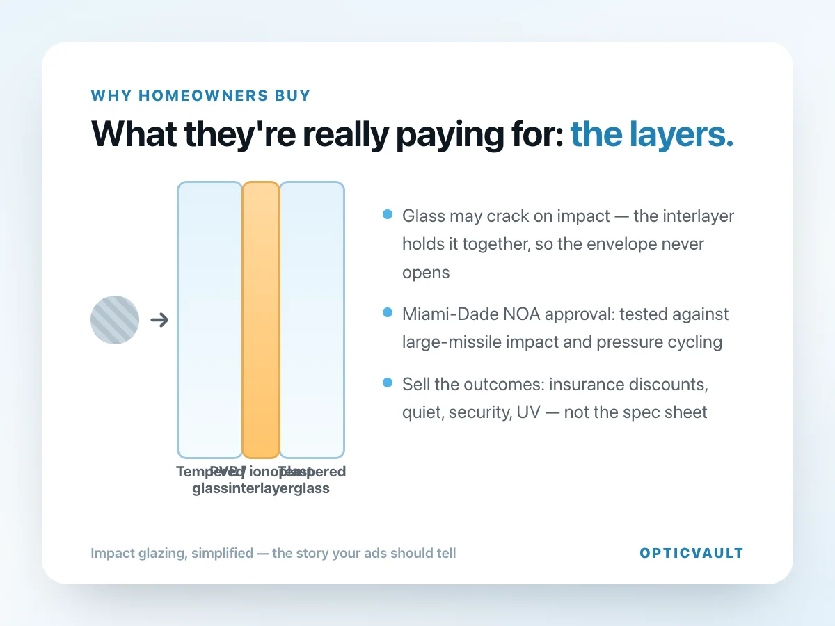 Diagram of impact glass layers: tempered glass with PVB interlayer, Miami-Dade NOA tested — the story window ads should tell