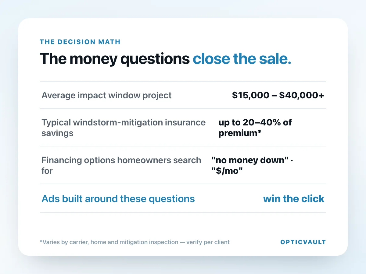 Decision math for impact window projects: 15 to 40 thousand dollar tickets, insurance savings and financing searches