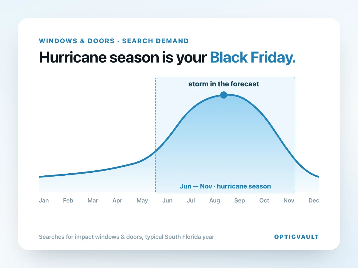 Chart of impact window and door search demand across a South Florida year, spiking during June to November hurricane season